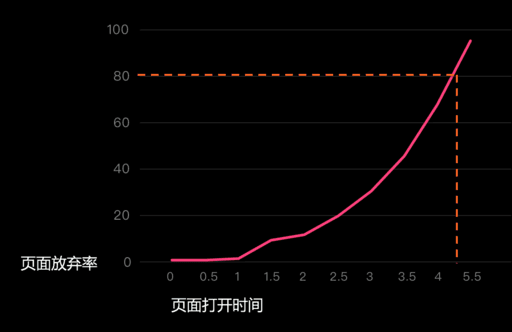 speed